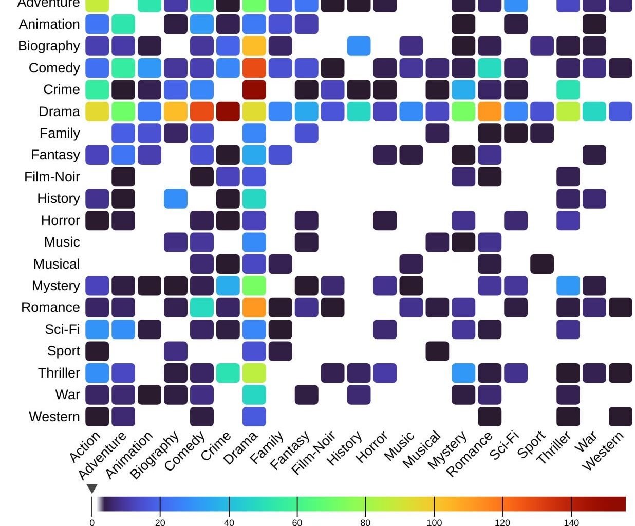 [OC] Most Popular Movie Genre Combinations