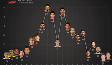 La Liga top scorers since 2003/04 being dominated by Barcelona with Messi's unreal numbers.