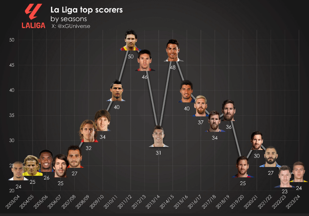 La Liga top scorers since 2003/04 being dominated by Barcelona with Messi's unreal numbers.