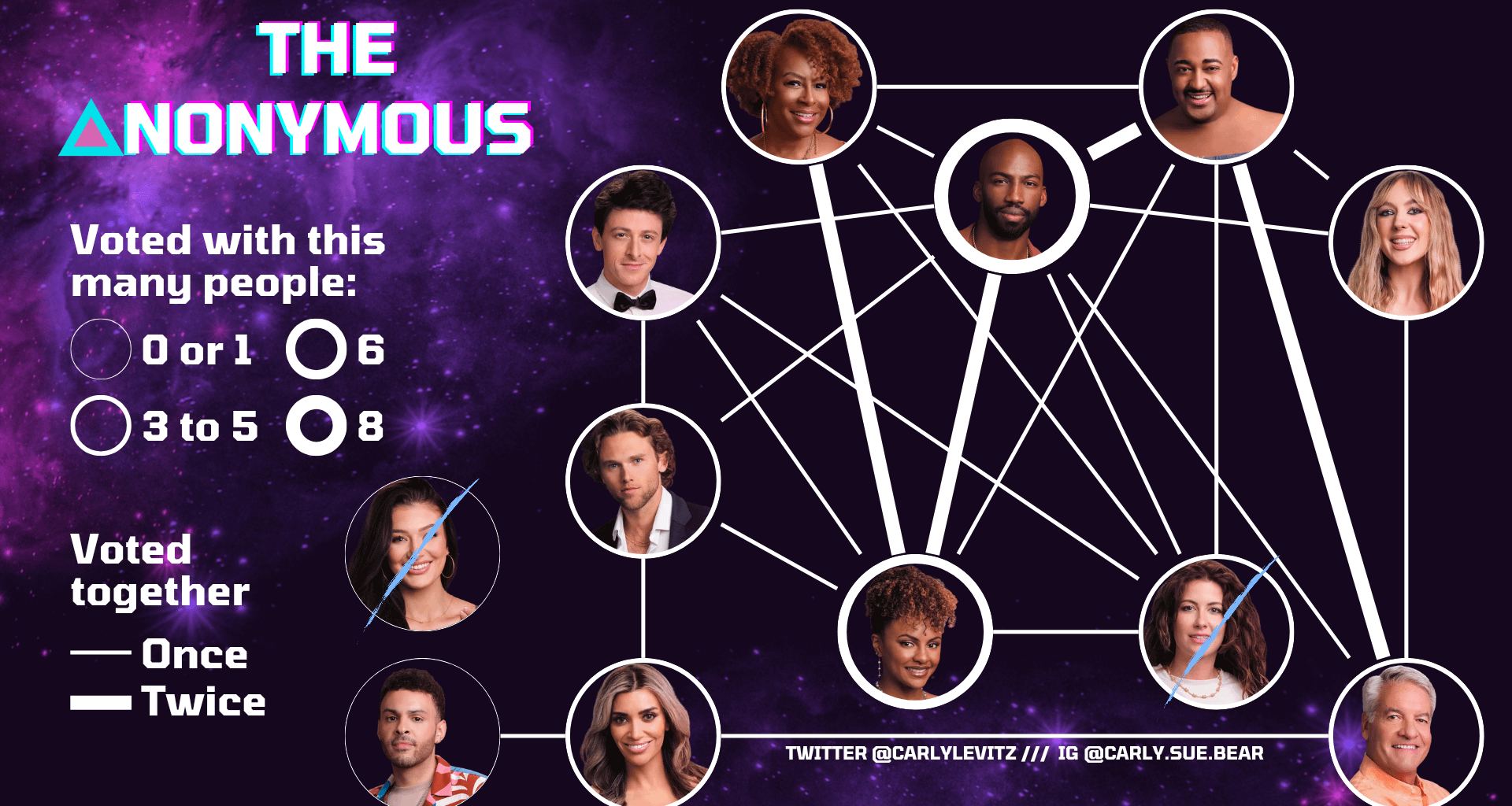 [OC] voting connections among the cast of The Anonymous through episode 3