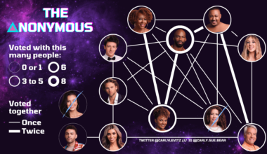 [OC] voting connections among the cast of The Anonymous through episode 3