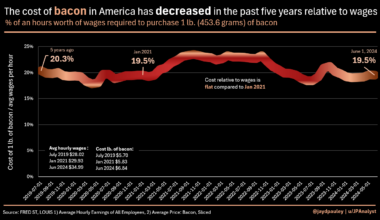 [OC] The cost of bacon in America has decreased in the past five years relative to wages (flat since Jan 2021)