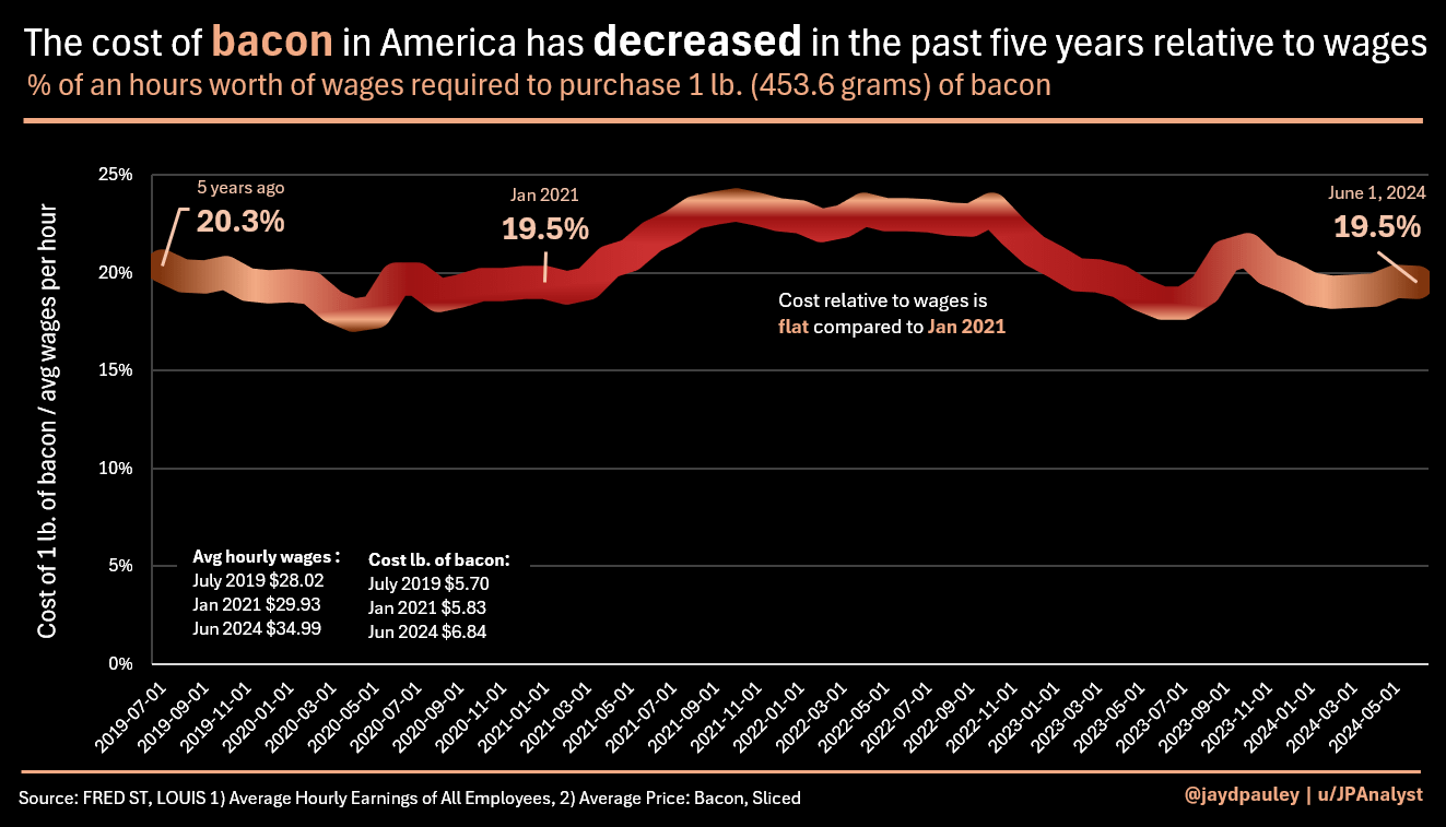 [OC] The cost of bacon in America has decreased in the past five years relative to wages (flat since Jan 2021)