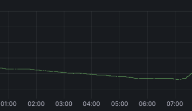 [OC] I created my own temperature logger for my house