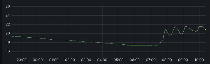 [OC] I created my own temperature logger for my house