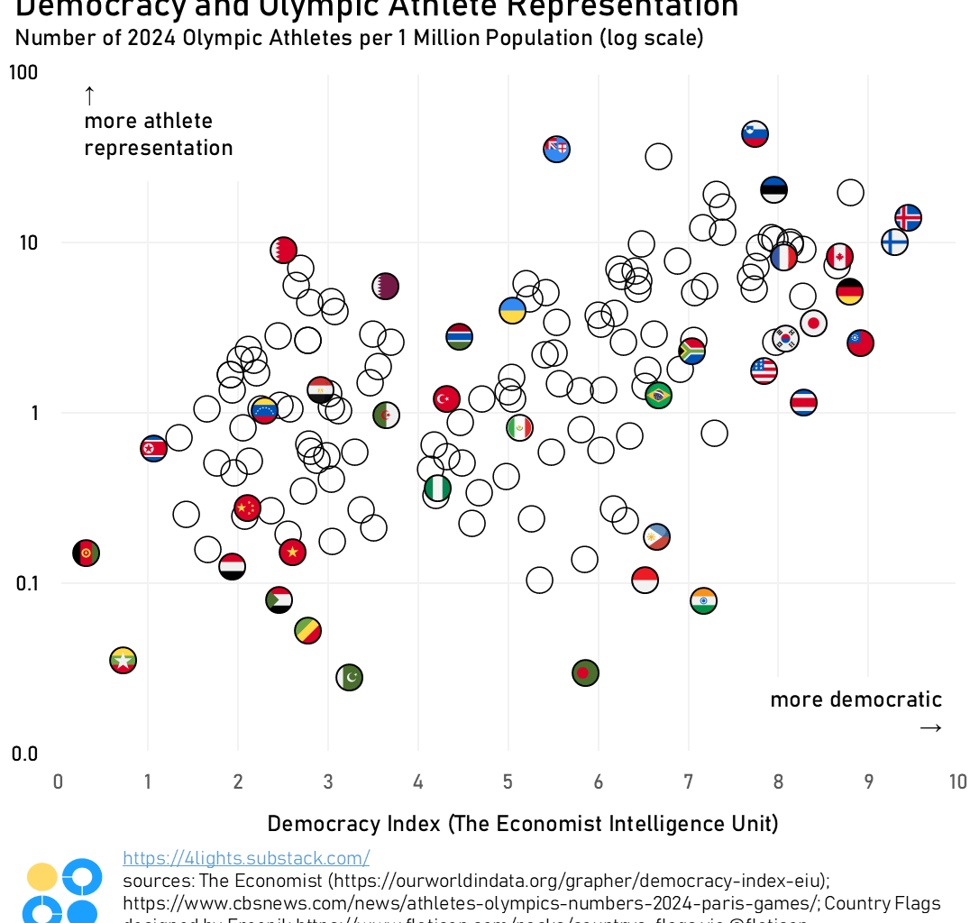 [OC] Democracy & Olympic Athlete Representation