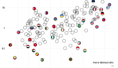 [OC] Democracy & Olympic Athlete Representation