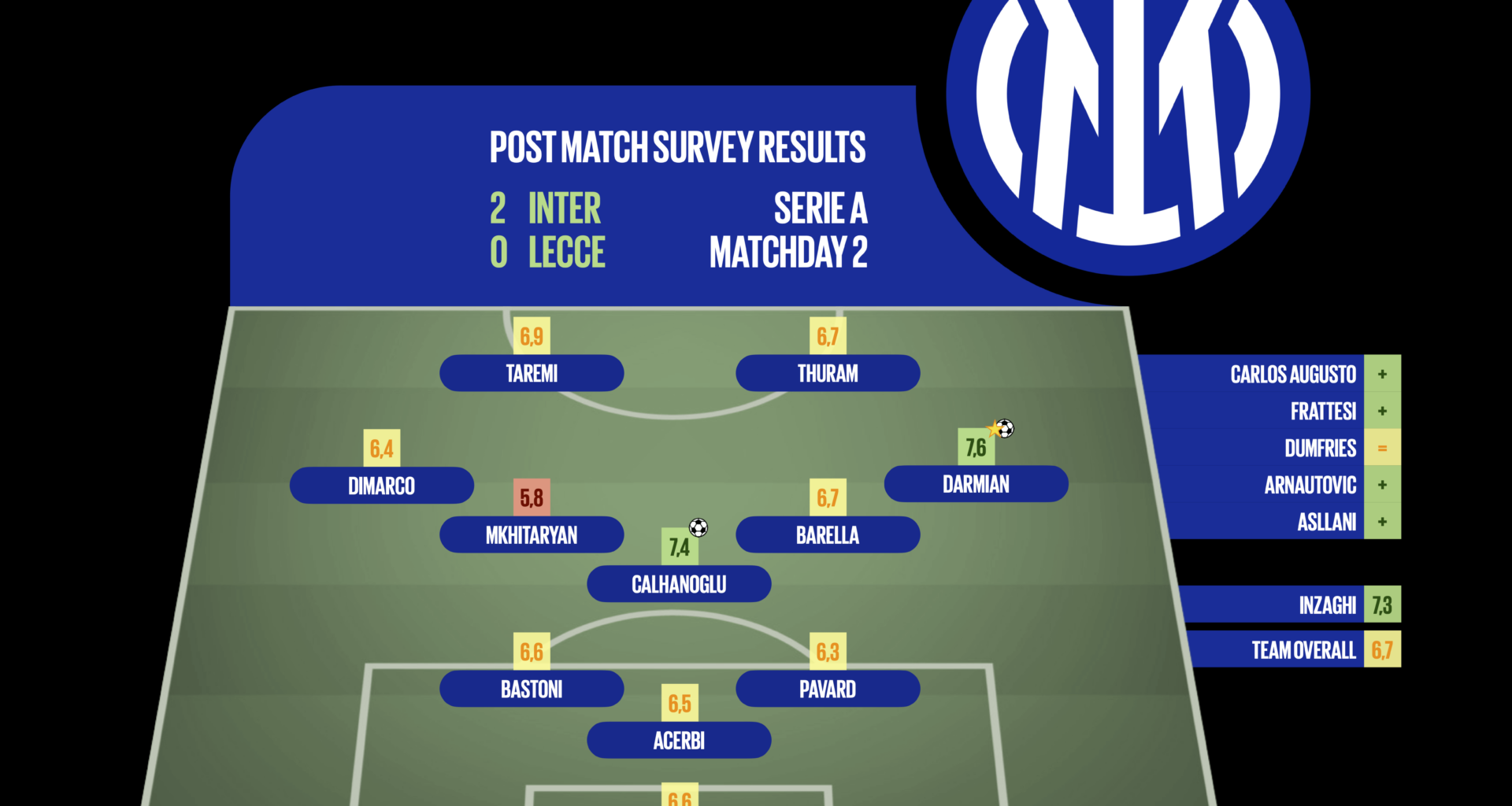 [Post Match Survey Results] Inter 2-0 Lecce (Serie A, Matchday 2)