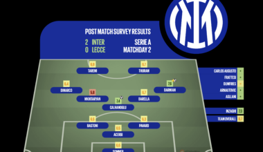 [Post Match Survey Results] Inter 2-0 Lecce (Serie A, Matchday 2)