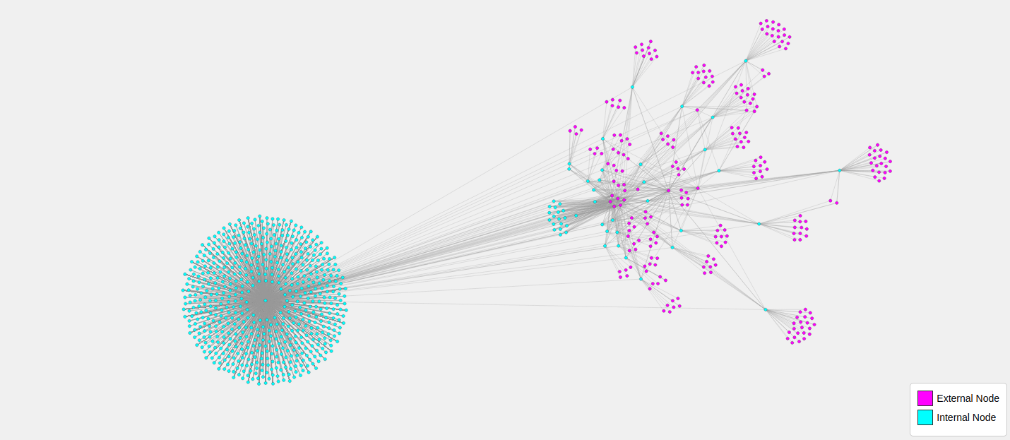 [OC] Wrote a Python script for collecting and visualizing the external and internal links of any given website. This image is derived from only fifty pages having been visited. Helpful for OSINT and OPSEC.