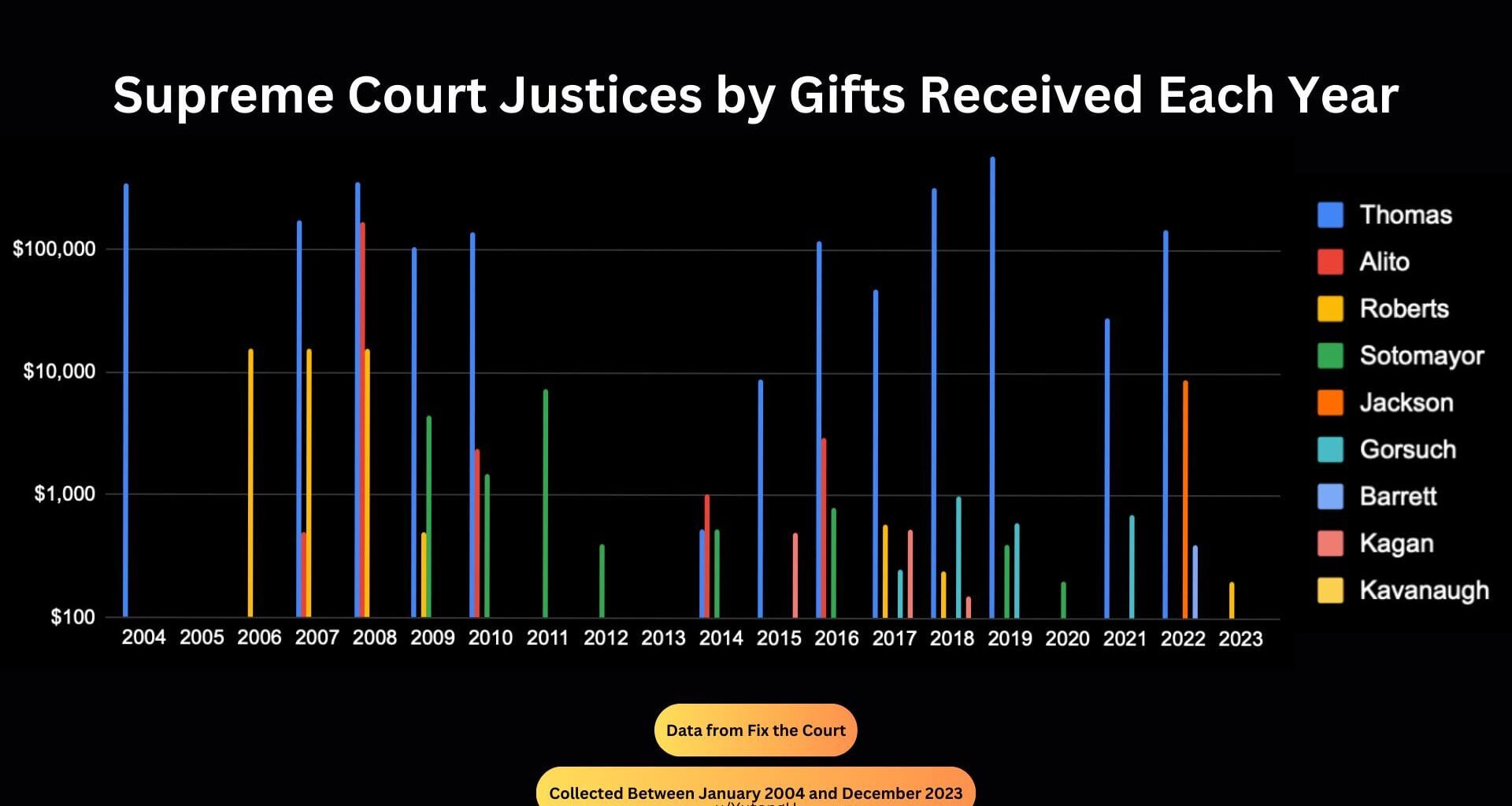 Supreme Court Justices by Gifts Received Each Year [OC]