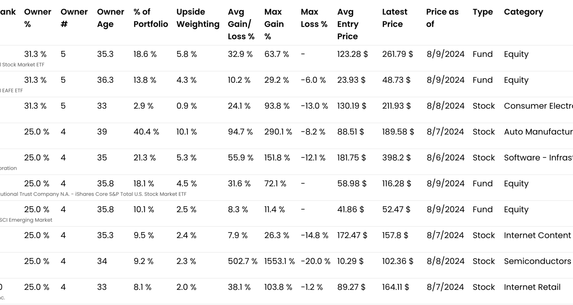 Top ten most held securities according to shared portfolios on upsideinvest
 [OC]