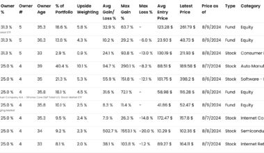 Top ten most held securities according to shared portfolios on upsideinvest
 [OC]