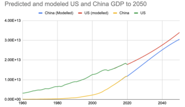 [OC] Predicted and modeled US and China GDP to 2050