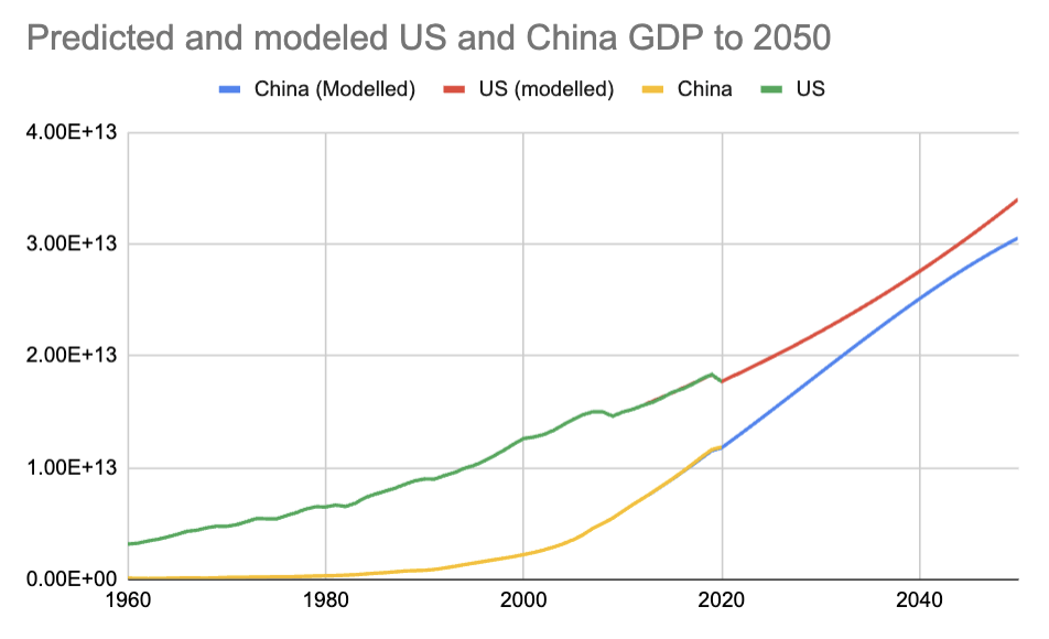 [OC] Predicted and modeled US and China GDP to 2050