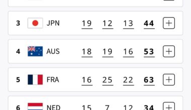 Medal standing from IOC