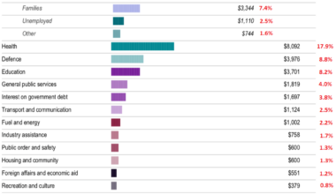 [OC] Australian Tax return showing where taxes are spent 2023/2024