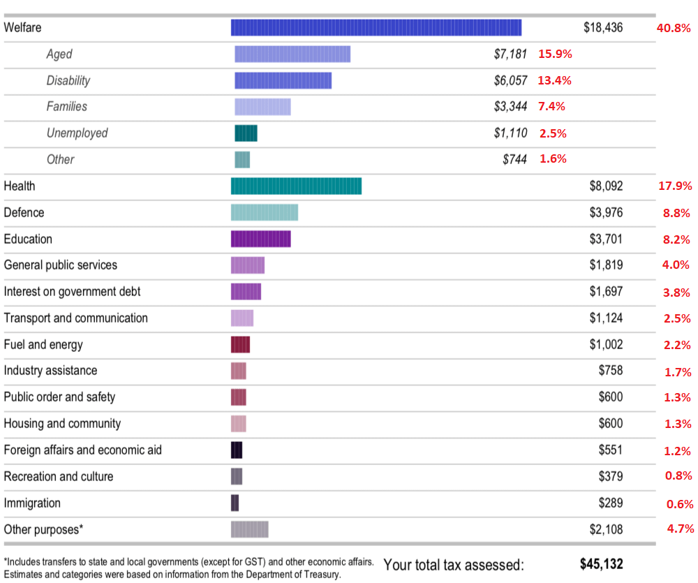 [OC] Australian Tax return showing where taxes are spent 2023/2024