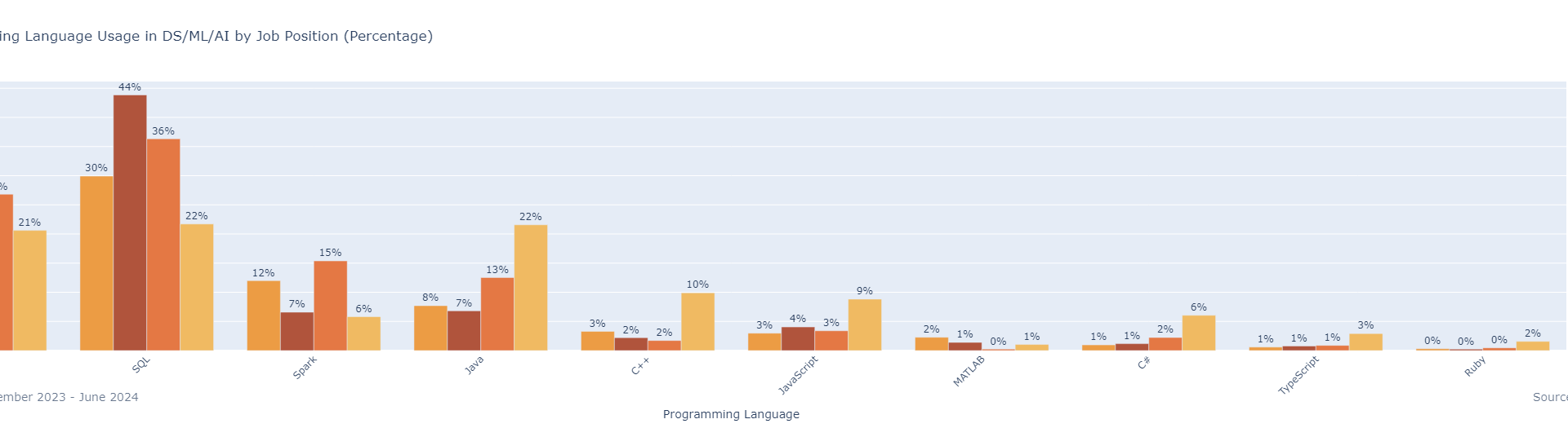 [OC] Programming Language Usage by Job Position in DS/ML/AI