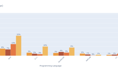 [OC] Programming Language Usage by Job Position in DS/ML/AI