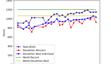 [OC] Addition to Specialists compared to Decathlon winners