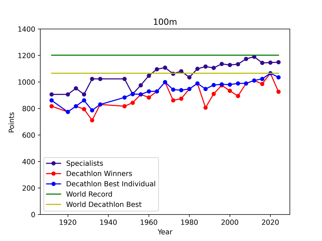 [OC] Addition to Specialists compared to Decathlon winners