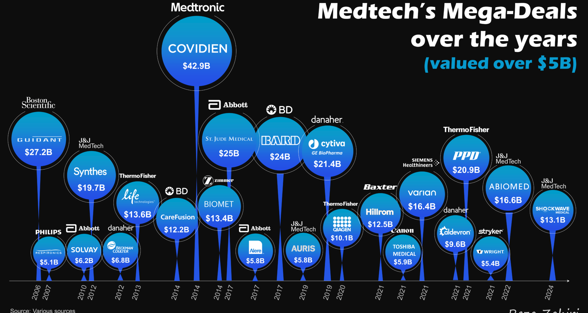 [OC] Medtech Mega-Deals over the years (valued over $5B)