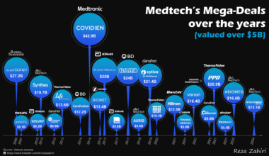 [OC] Medtech Mega-Deals over the years (valued over $5B)