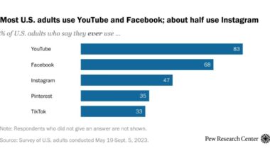 Proportion of US users to Global users on Social Media Networks