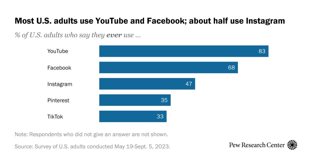 Proportion of US users to Global users on Social Media Networks