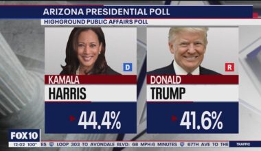 Harris leads Trump in new Arizona poll