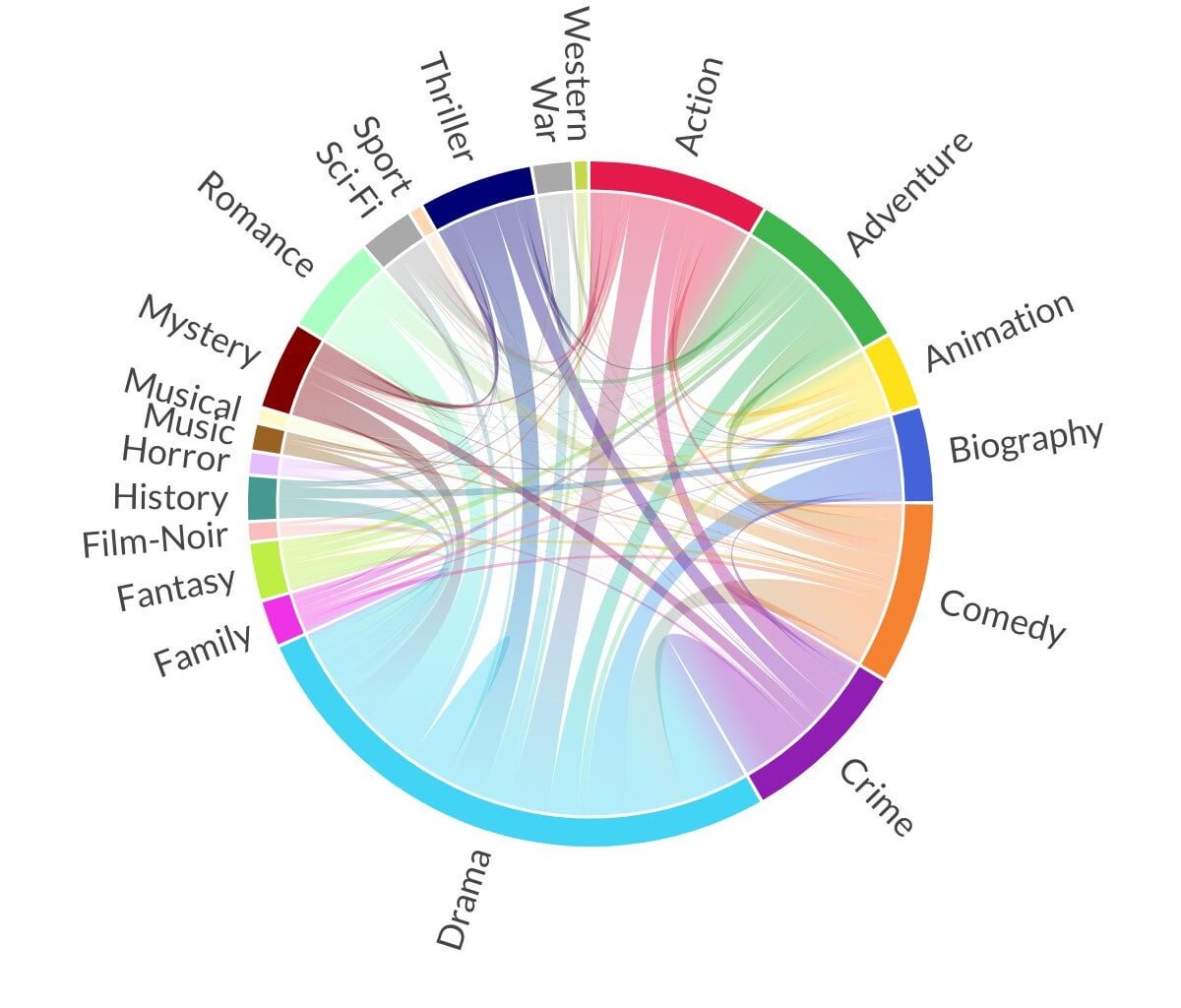 [OC] IMDb Top 1000 Genre Combinations (up to August 2024)