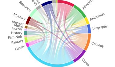 [OC] IMDb Top 1000 Genre Combinations (up to August 2024)