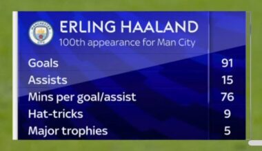 Erling Haaland in 100 games for Man City: 91 goals, 15 assists, 9 hat-tricks, 76 min per goal/assists & 5 titles