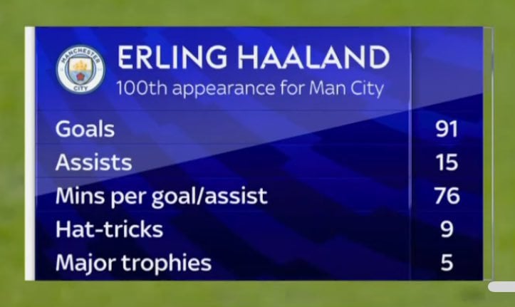 Erling Haaland in 100 games for Man City: 91 goals, 15 assists, 9 hat-tricks, 76 min per goal/assists & 5 titles