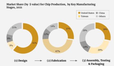 Country market share of semiconductor industry