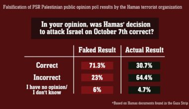 IDF says documents found in Gaza show Hamas was falsifying prominent polling results