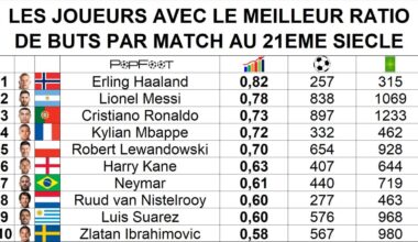 Players with the highest goal-per-game ratio in the 21st Century: Erling Haaland 0.82 (257 goals in 315 games), Lionel Messi 0.78 (838 goals in 1069 games), Cristiano Ronaldo 0.73 (898 goals in 1234 games), Kylian Mbappé 0.72 (332 goals in 462 games)