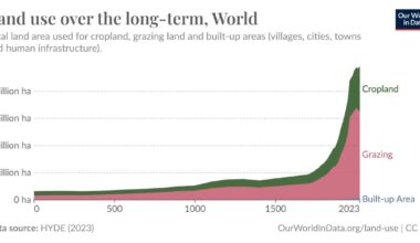 Land use over the long-term, World