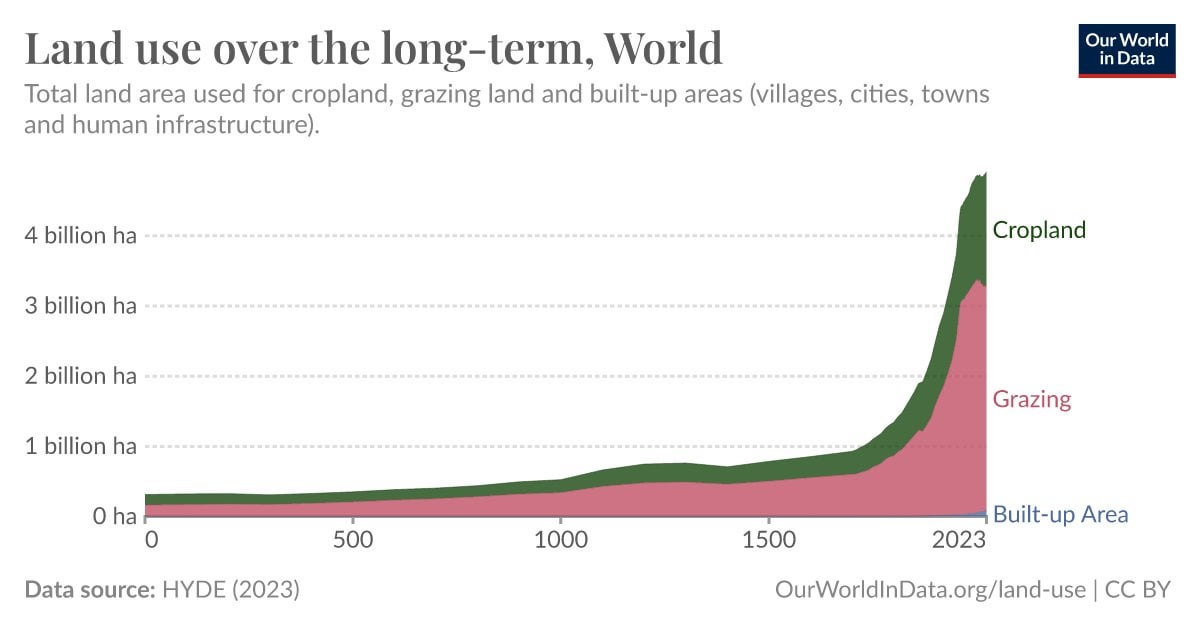 Land use over the long-term, World