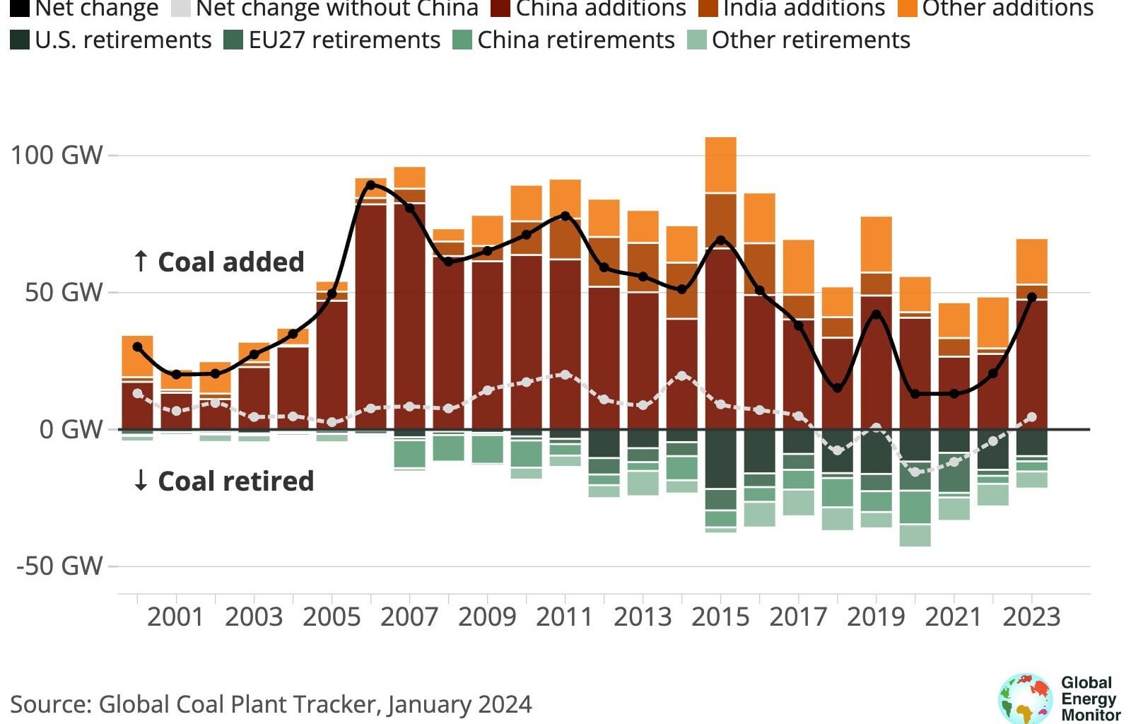 Newly added vs retired coal-fired power production capacity in 2023