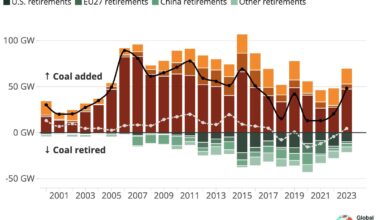 Newly added vs retired coal-fired power production capacity in 2023