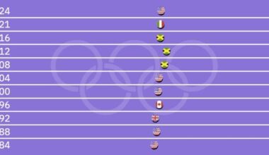 Stunning animation: Compare all gold sprinters since 1896