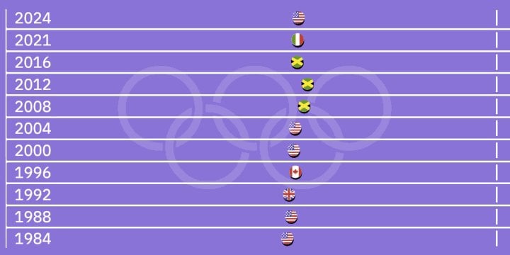 Stunning animation: Compare all gold sprinters since 1896