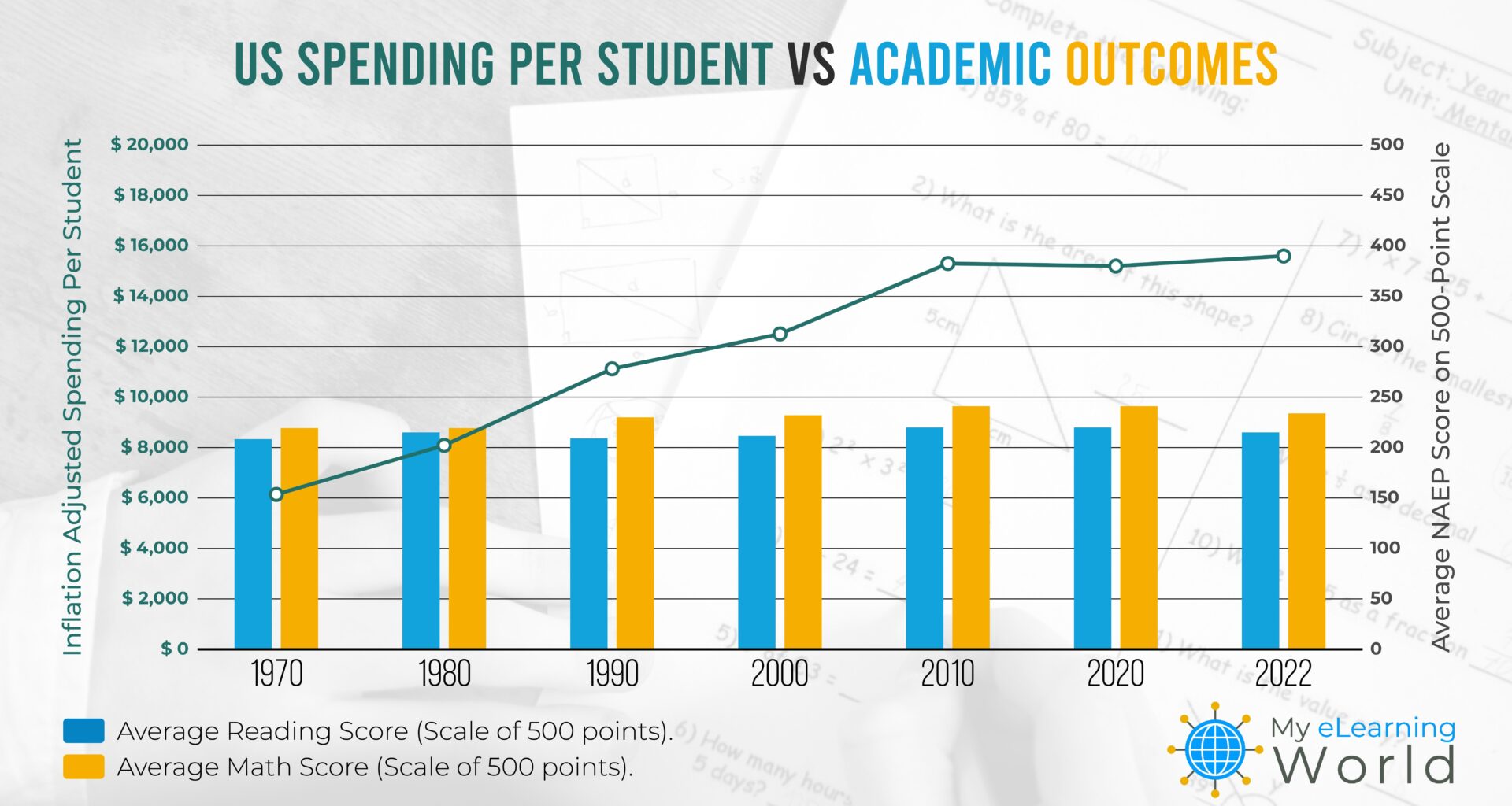 Inflation-Adjusted US Education Spending Up 154% Since 1970, But Scores Show Little Progress