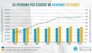 Inflation-Adjusted US Education Spending Up 154% Since 1970, But Scores Show Little Progress