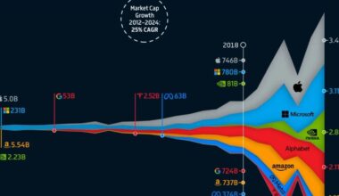 Charted: The Surging Value of the Magnificent Seven (2000-2024)