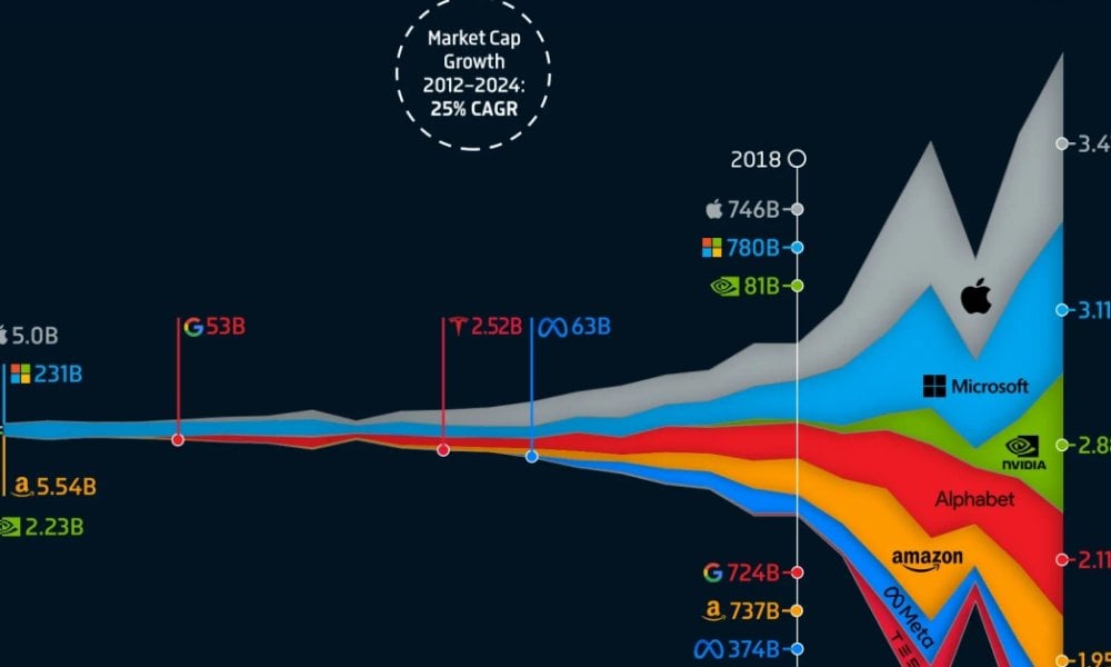 Charted: The Surging Value of the Magnificent Seven (2000-2024)