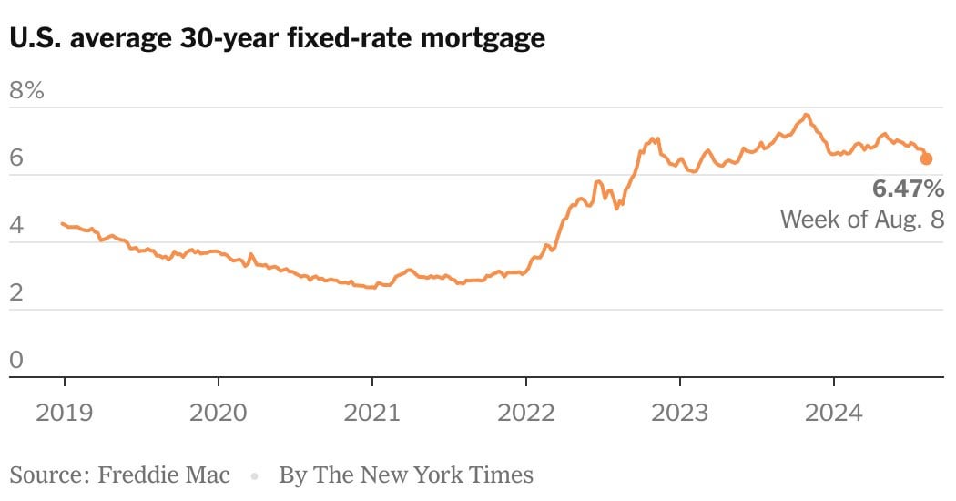 U.S. Mortgage Rates Drop Sharply, With 30-Year at 6.47%