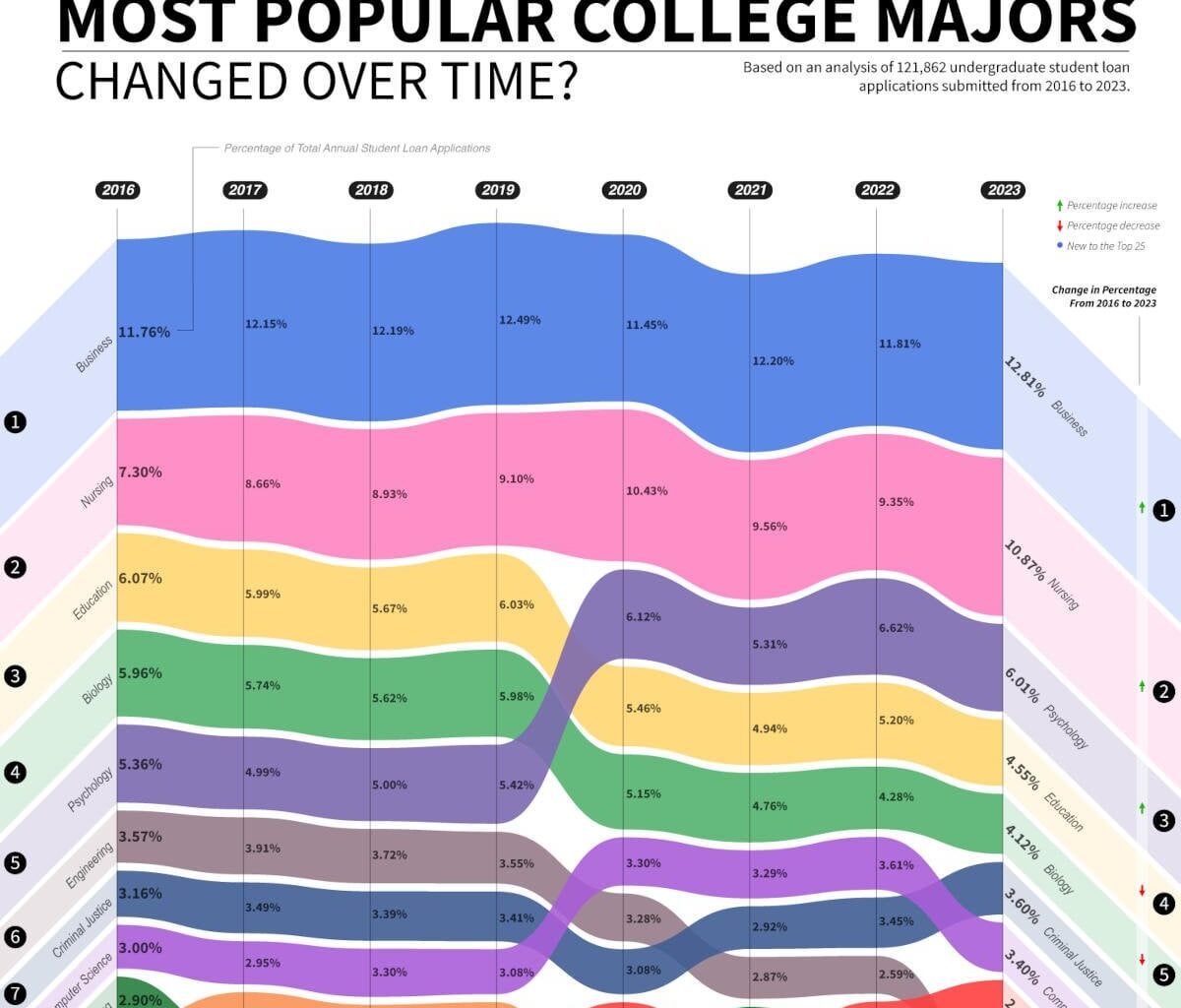 The 25 most popular college majors every year between 2016 and 2023